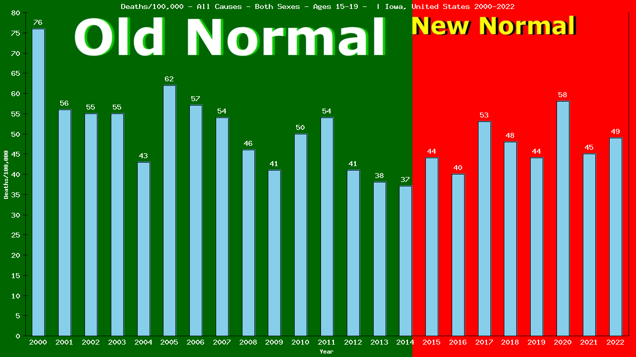 Graph showing Deaths/100,000 teen-aged 15-19 from All Causes